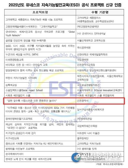 인천시,‘문화유산 놀이터’유네스코 지속가능발전교육(ESD) 신규 인증 획득 쾌거
