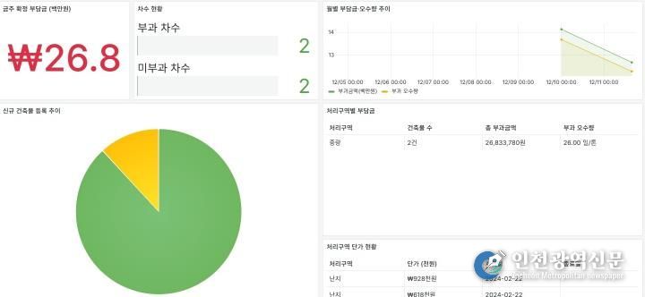 시스템 내 하수도 원인자부담금 부과 통계 화면