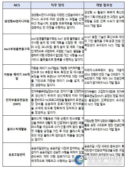 2025년 신규 개발 국가직무능력표준(NCS)