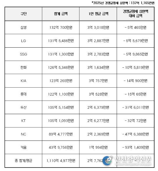 2025년 구단별 연봉 상위 40명 합계 금액