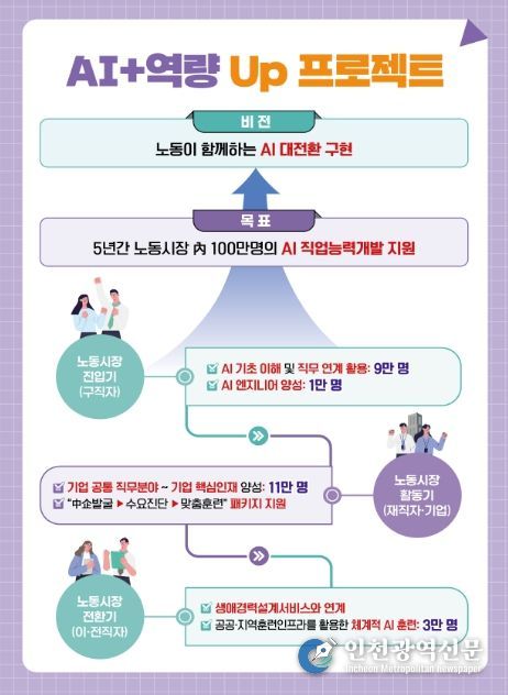 노동시장 AI 인재양성 추진방안 주요 내용