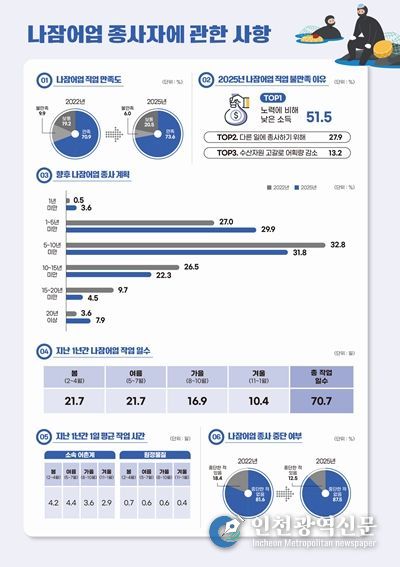2025년 경상북도 나잠어업실태조사 결과(요약)