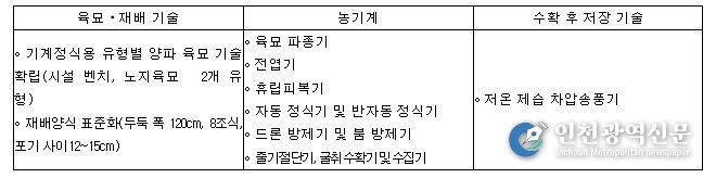 소개 기술 및 전시 농기계