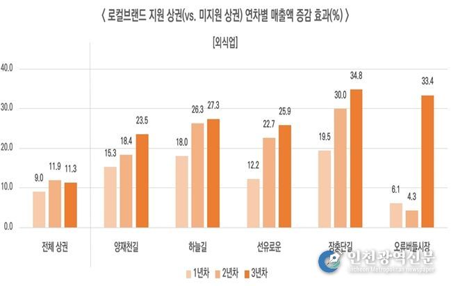 연차별 외식업 매출 증가 효과