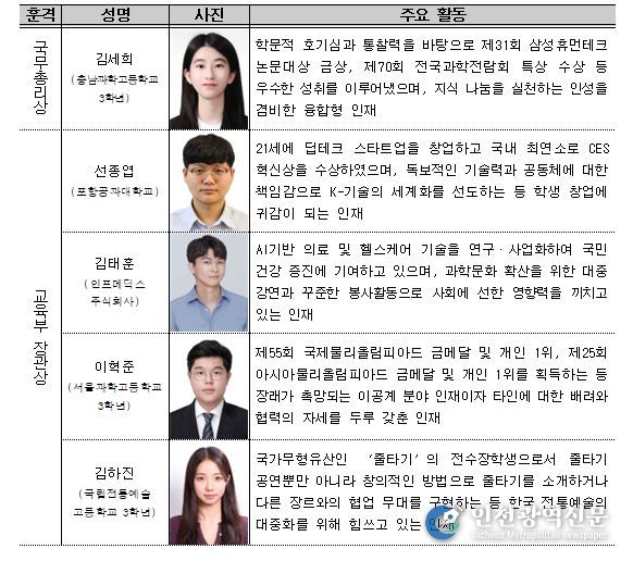 주요 수상자 약력