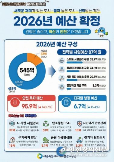 세종시설공단, 2026년 예산 545억 확정
