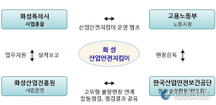 화성시 산업안전지킴이
