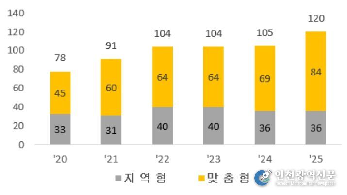2025년 달리는 국민신문고 운영 횟수