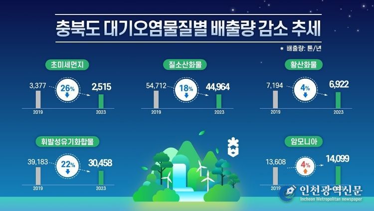 충북도 대기오염물질 배출량 감소(대기오염물질별 배출량 감소 추세)