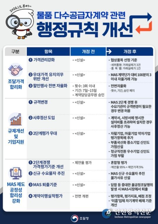 '물품 다수공급자계약 관련 행정규칙 개선' 안내문