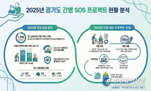2026년 ‘경기도 간병 SOS 프로젝트’ 16개 시군으로 확대