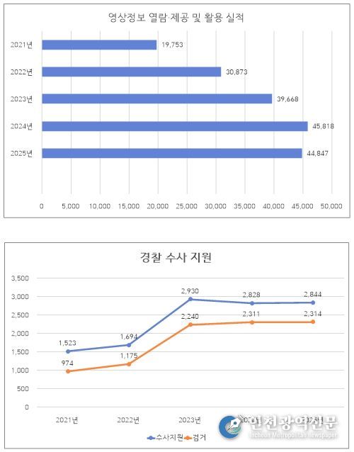 강릉시 CCTV 통합관제센터, 범죄 해결·시민 안전에 실질적 성과