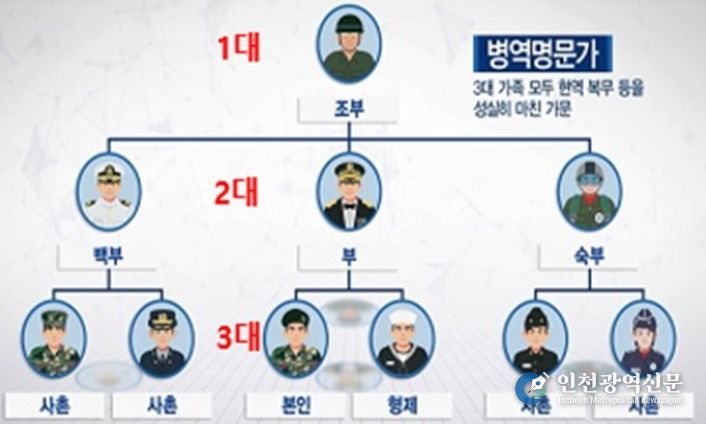 병역명문가 가계도