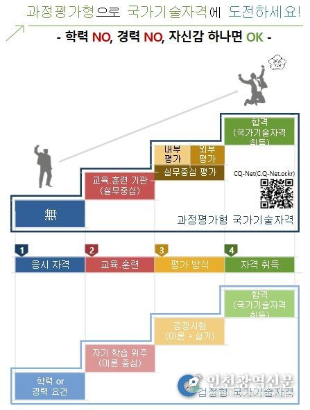 과정평가형 국가기술자격