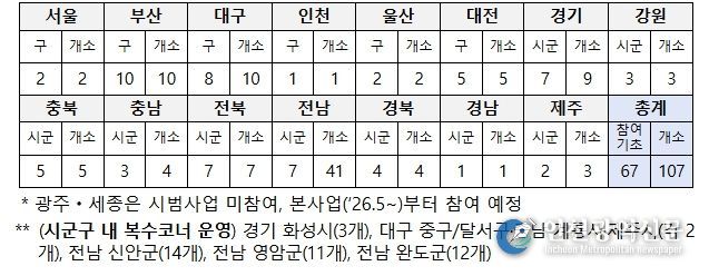 광역별 그냥드림 시범사업장 운영 현황