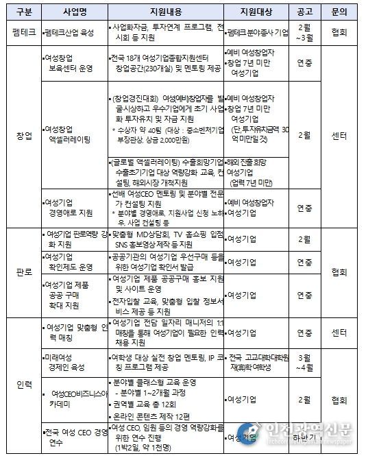 ‘26년 여성기업 육성사업 현황