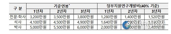 2026년 중소기업 연구인력지원(R&D) 사업