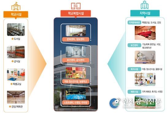 학교복합시설의 개념 및 정책 방향