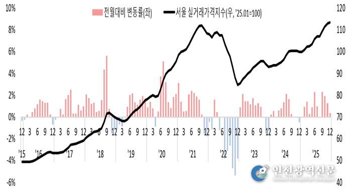 서울 아파트 실거래가격 및 변동률 10년 추이 (2015년 12월~2025년 12월 / 출처 : 한국부동산원 공동주택 실거래가격지수, 아파트, 매매가격지수)