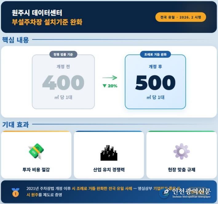 원주시, 데이터센터 부설주차장 설치 기준 완화