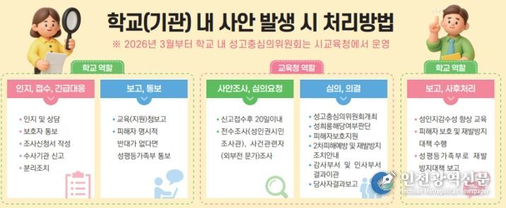 학교(기관) 내 사안 발생 시 처리방법 이미지