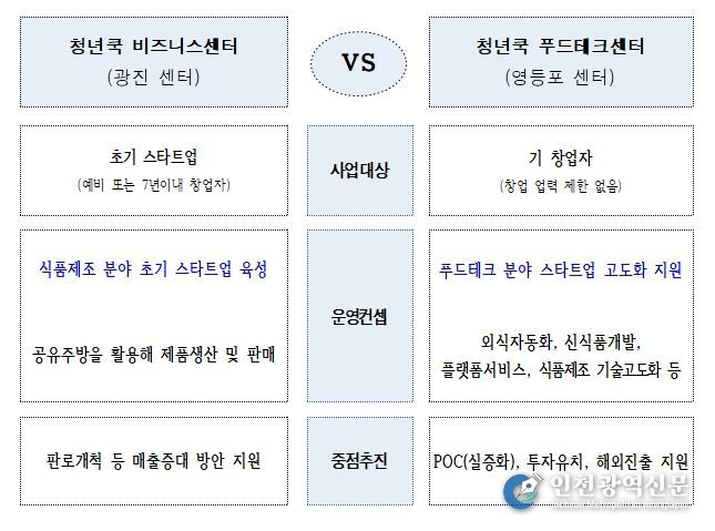 청년쿡 센터별 특징