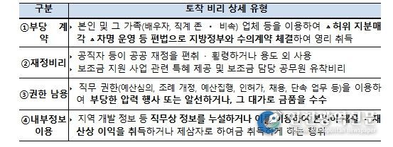 4대 토착 비리 상세 유형