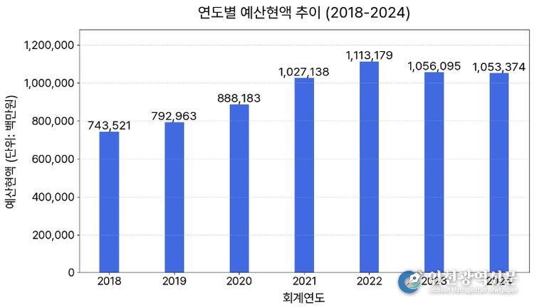 연도별 예산현액 추이