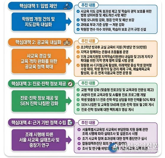4대 핵심 대책