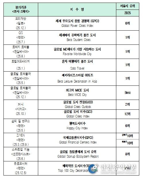 2025년 ‘서울’ 주요 평가지수 결과