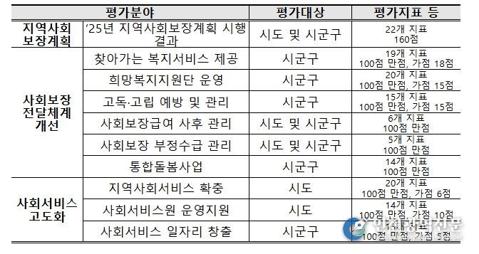 2026년도 지역복지사업 평가 개요