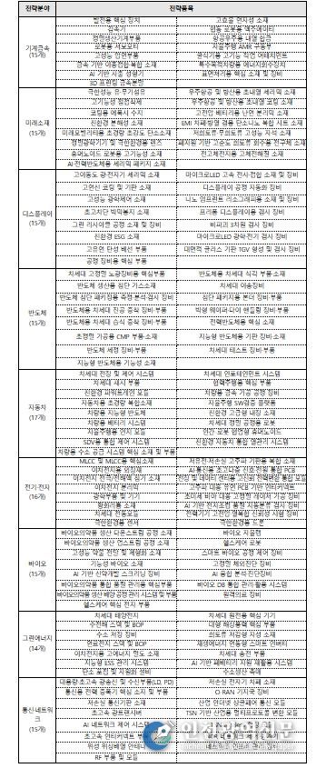 중소기업 특화로드맵(소재·부품·장비) 지원 분야