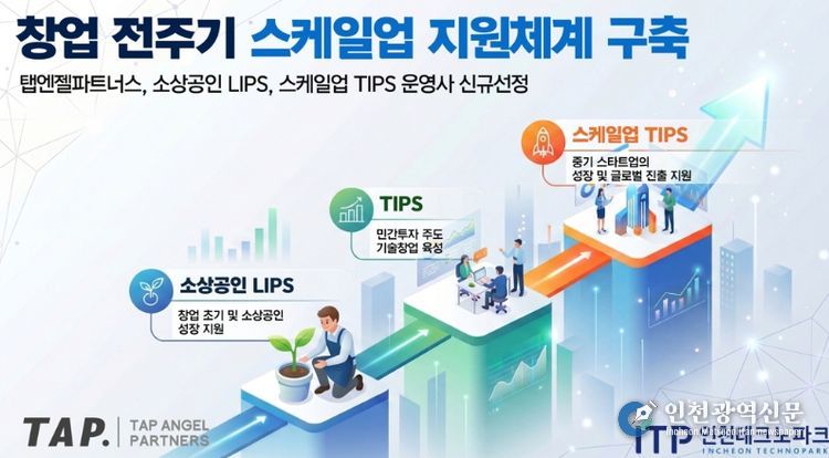 지역 투자사 ‘탭엔젤파트너스’ 립스·스케일업 팁스 운영사 동시 선정