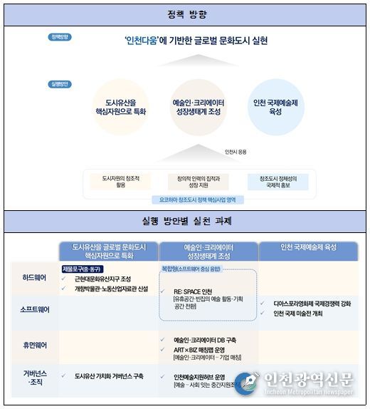 글로벌 문화도시 인천의 정책 방향