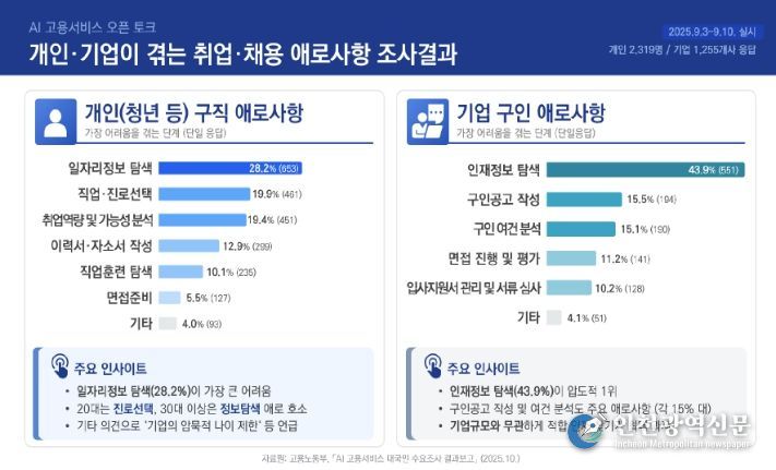 구인‧구직 과정에서 청년‧기업이 겪는 주요 애로사항