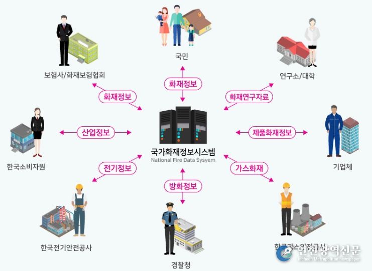 국가화재정보시스템 관계도(사진출처 : 국가화재정보시템(NFDS))