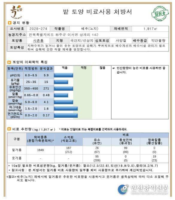 화학비료 대체 가축분퇴비량 확인