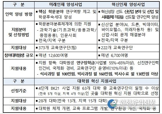 4단계 BK21 사업 개요