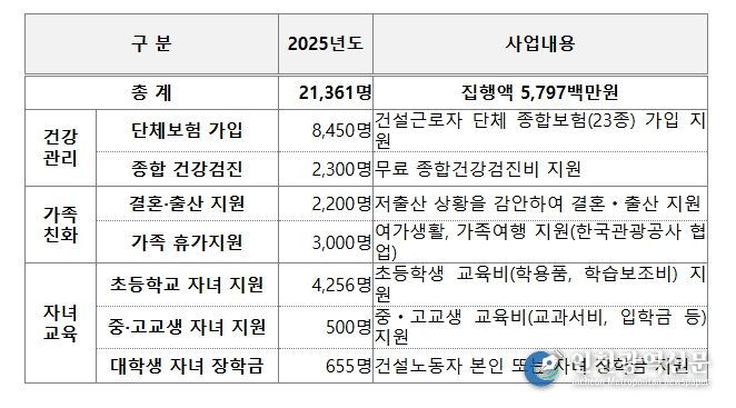 2025년 건설 노동자 지원사업 현황