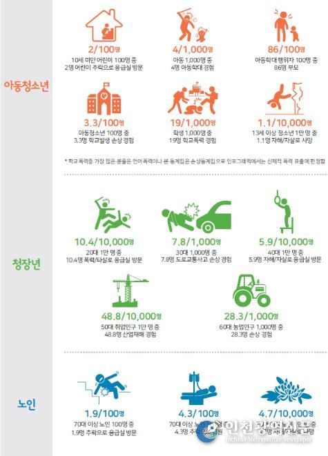 2023년 생애주기별 주요 손상 발생 현황