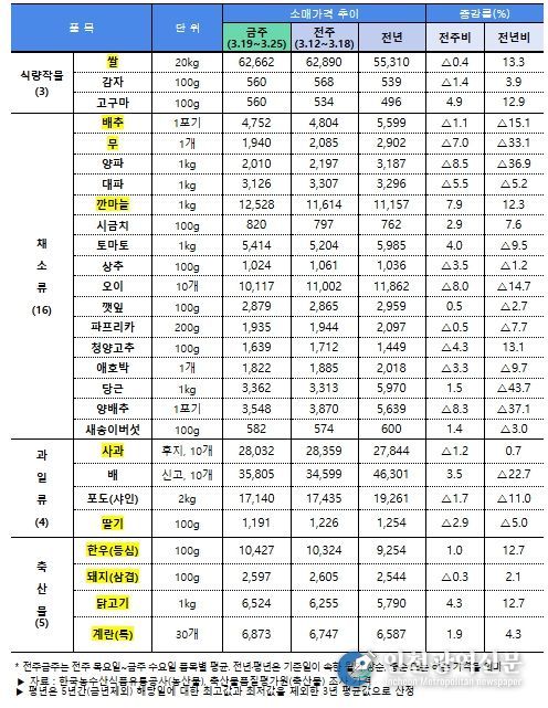 주요 농축산물(28개 품목) 소비자가격 동향(3.26일 기준)