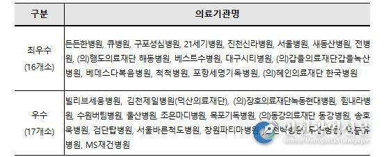 2025년도 산재보험 의료기관 평가 우수기관 현황