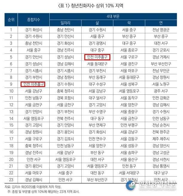 미추홀구, 청년 친화 지수 전국 9위.