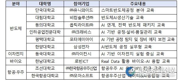 2026년 인공지능(AI) 융합과정 지원대학 선정 결과(안)