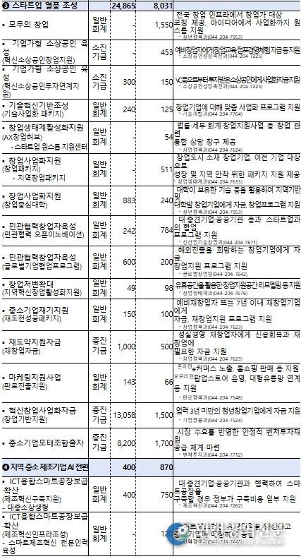 중기부 추경 사업 규모, 주요 내용 및 연락처