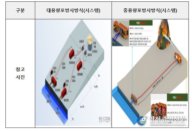 대용량포 및 중용량포 방사방식(시스템) 개념도