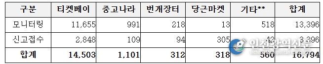 프로야구 경기 신고·모니터링 결과(’26. 2. 9.~3. 26./단위: 장 수)