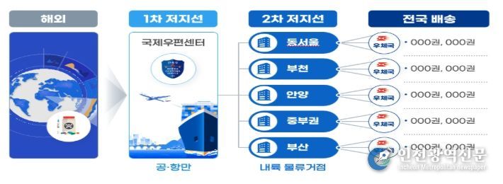 국제우편 마약 검사 2차 저지선 개념도