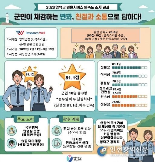 1. 2026 영덕군 민원 서비스 만족도 조사 결과표.