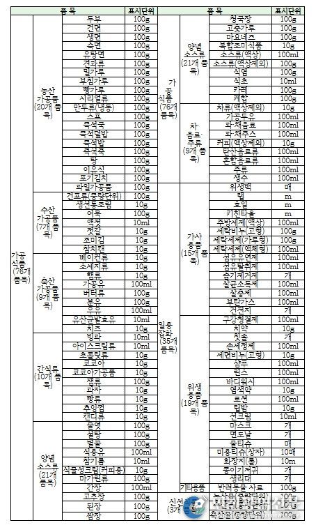 단위가격 표시의무 품목